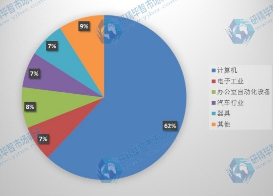 2015年我國(guó)粘結(jié)釹鐵硼永磁材料的應(yīng)用領(lǐng)域比例 2015年我國(guó)粘結(jié)釹鐵硼永磁材料的應(yīng)用領(lǐng)域比例