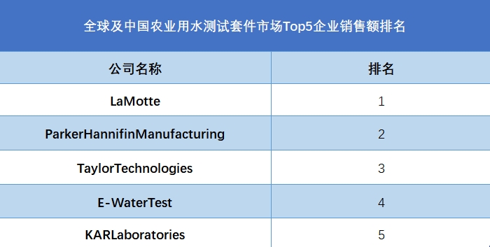 全球及中國農(nóng)業(yè)用水測試套件市場Top5企業(yè)營收排名