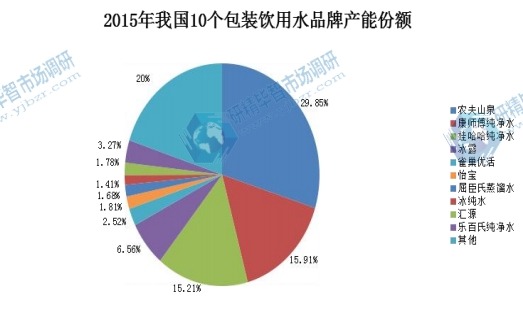 2015年我國(guó)10個(gè)包裝水品牌產(chǎn)能份額