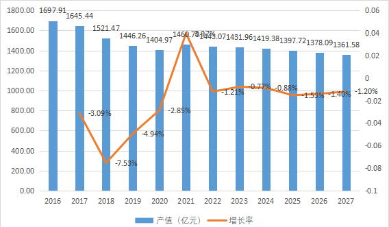 中國(guó)市場(chǎng)塑料板棒型材產(chǎn)值及增長(zhǎng)率(2016-2027年) 中國(guó)市場(chǎng)塑料板棒型材產(chǎn)值及增長(zhǎng)率(2016-2027年)