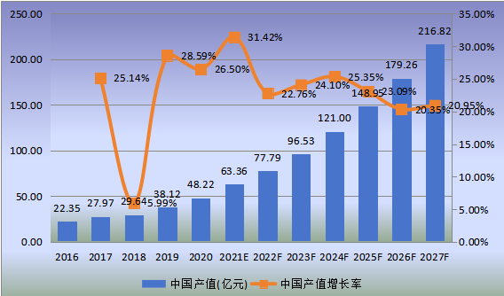 中國(guó)市場(chǎng)雪茄產(chǎn)值及增長(zhǎng)率(2016-2027年) 中國(guó)市場(chǎng)雪茄產(chǎn)值及增長(zhǎng)率(2016-2027年)