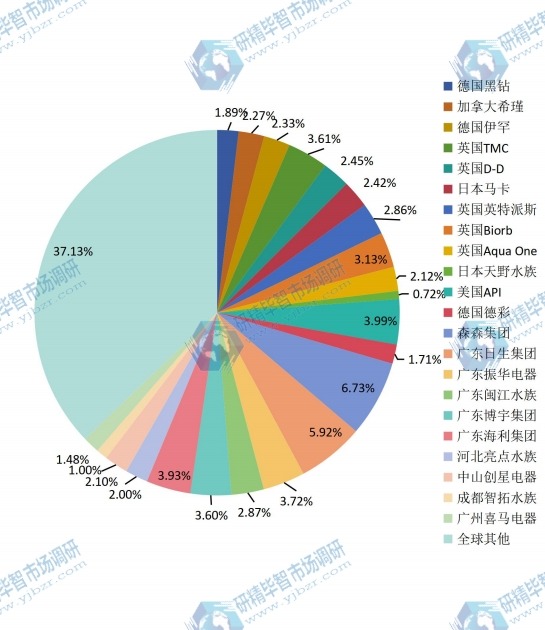 全球2015年主流企業(yè)產(chǎn)量市場份額 全球2015年主流企業(yè)產(chǎn)量市場份額