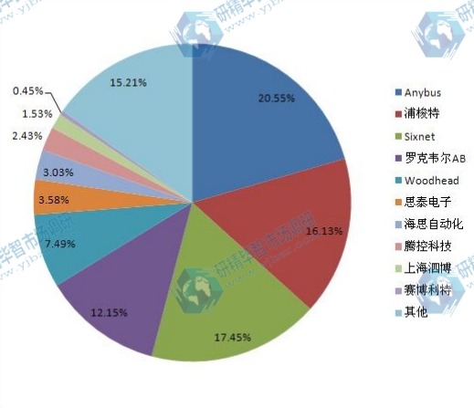 2014年中國市場主要以太網(wǎng)網(wǎng)關廠商市場銷量占有率 2014年中國市場主要以太網(wǎng)網(wǎng)關廠商市場銷量占有率