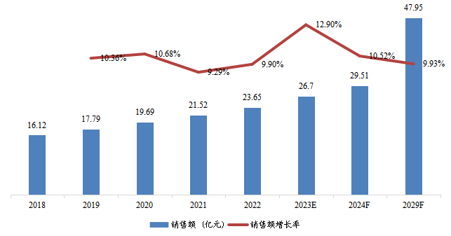 西亞市場通信電源系統(tǒng)銷售額及增長率(2018-2029) 西亞市場通信電源系統(tǒng)銷售額及增長率(2018-2029)