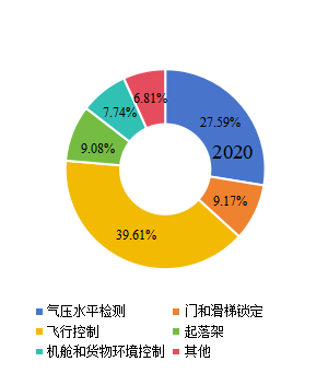2020年全球飛機傳感器下游行業(yè)分布 2020年全球飛機傳感器下游行業(yè)分布
