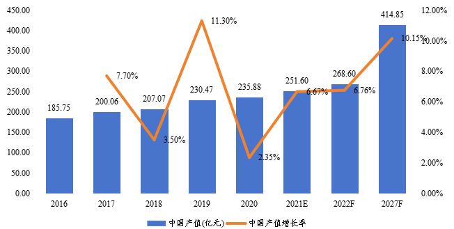 中國(guó)商業(yè)智能電梯產(chǎn)值及增長(zhǎng)率(2016-2027年) 中國(guó)商業(yè)智能電梯產(chǎn)值及增長(zhǎng)率(2016-2027年)