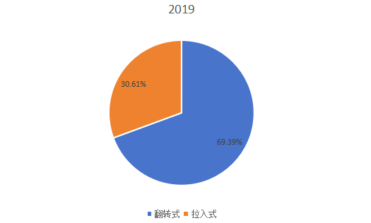 2019年全球不同類型就地固化管道(CIPP)產(chǎn)量市場份額 2019年全球不同類型就地固化管道(CIPP)產(chǎn)量市場份額