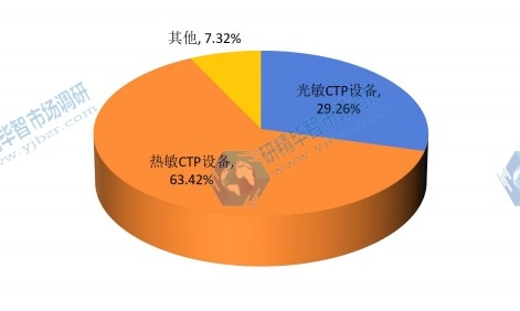 2014年中國(guó)不同種類制版設(shè)備國(guó)內(nèi)產(chǎn)量市場(chǎng)份額 2014年中國(guó)不同種類制版設(shè)備國(guó)內(nèi)產(chǎn)量市場(chǎng)份額