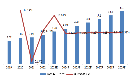 日本核機(jī)器人銷(xiāo)售額及增長(zhǎng)率變動(dòng)趨勢(shì)(2019-2029年) 日本核機(jī)器人銷(xiāo)售額及增長(zhǎng)率變動(dòng)趨勢(shì)(2019-2029年)