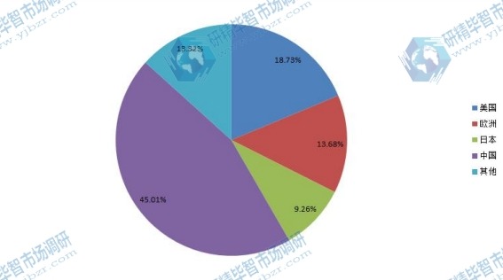 2014年電視墻全球主要地區(qū)產(chǎn)量份額 2014年電視墻全球主要地區(qū)產(chǎn)量份額