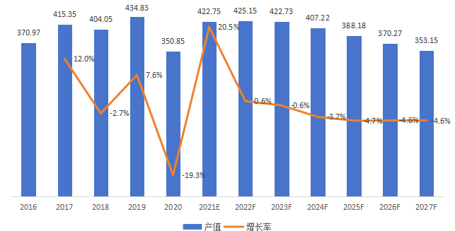 美國(guó)二甲基二硫醚產(chǎn)值(百萬(wàn)元)及增長(zhǎng)率 (2016-2027年) 美國(guó)二甲基二硫醚產(chǎn)值(百萬(wàn)元)及增長(zhǎng)率 (2016-2027年)