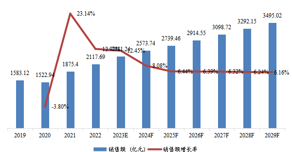 歐洲市場合成氨2019-2029年銷售額及增長率 歐洲市場合成氨2019-2029年銷售額及增長率