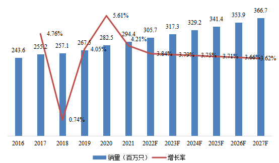 2016-2027年歐洲電子學(xué)中的18650電池消費(fèi)市場規(guī)模和增長率 2016-2027年歐洲電子學(xué)中的18650電池消費(fèi)市場規(guī)模和增長率