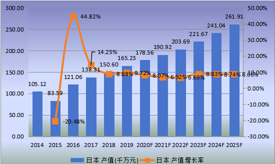 日本市場離子交換膜電解槽2014-2025年產(chǎn)值及增長率 日本市場離子交換膜電解槽2014-2025年產(chǎn)值及增長率