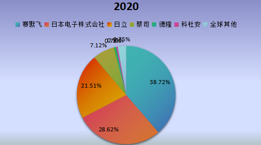 全球市場(chǎng)透射電子顯微鏡主要廠商2020年產(chǎn)值市場(chǎng)份額列表 全球市場(chǎng)透射電子顯微鏡主要廠商2020年產(chǎn)值市場(chǎng)份額列表