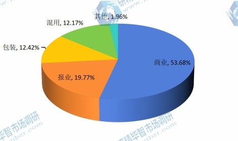 2014年中國(guó)不同應(yīng)用制版設(shè)備銷量市場(chǎng)份額 2014年中國(guó)不同應(yīng)用制版設(shè)備銷量市場(chǎng)份額