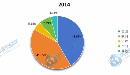 2014年顏料箔燙金紙國際市場產(chǎn)量份額 2014年顏料箔燙金紙國際市場產(chǎn)量份額