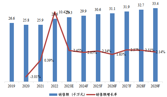 北美市場線柵偏振片(WGP)2019-2029年銷售額及增長率 北美市場線柵偏振片(WGP)2019-2029年銷售額及增長率