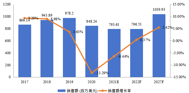 美國飛機傳感器銷售額(百萬美元)及增長率 (2017-2027年) 美國飛機傳感器銷售額(百萬美元)及增長率 (2017-2027年)