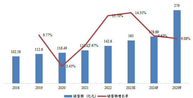 北美市場通信電源系統(tǒng)銷售額及增長率(2018-2029) 北美市場通信電源系統(tǒng)銷售額及增長率(2018-2029)
