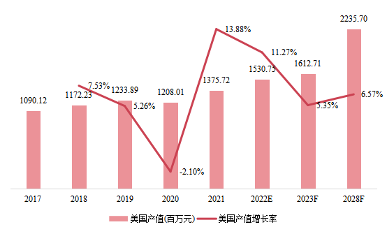 美國市場無人潛航器2017-2028年產(chǎn)值及增長率 美國市場無人潛航器2017-2028年產(chǎn)值及增長率