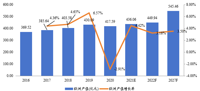 歐洲商業(yè)智能電梯產(chǎn)值及增長(zhǎng)率(2016-2027年) 歐洲商業(yè)智能電梯產(chǎn)值及增長(zhǎng)率(2016-2027年)