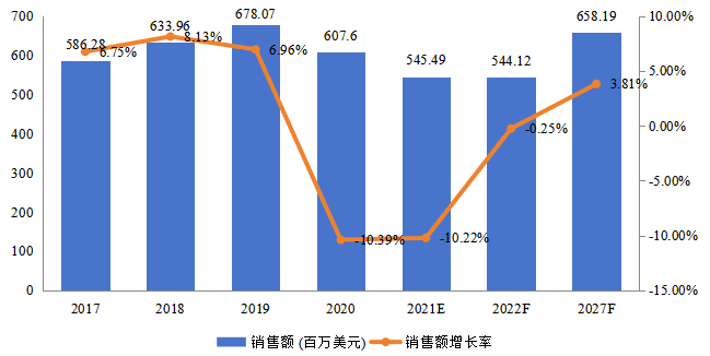 歐洲飛機傳感器銷售額(百萬美元)及增長率 (2017-2027年) 歐洲飛機傳感器銷售額(百萬美元)及增長率 (2017-2027年)