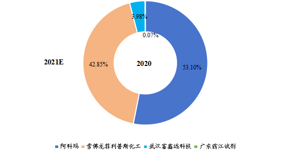 全球乙硫醇主要生產(chǎn)商產(chǎn)量占比(2020年) 全球乙硫醇主要生產(chǎn)商產(chǎn)量占比(2020年)