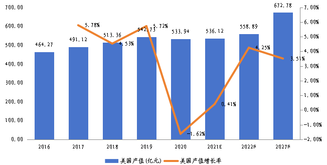 美國(guó)商業(yè)智能電梯產(chǎn)值及增長(zhǎng)率(2016-2027年) 美國(guó)商業(yè)智能電梯產(chǎn)值及增長(zhǎng)率(2016-2027年)