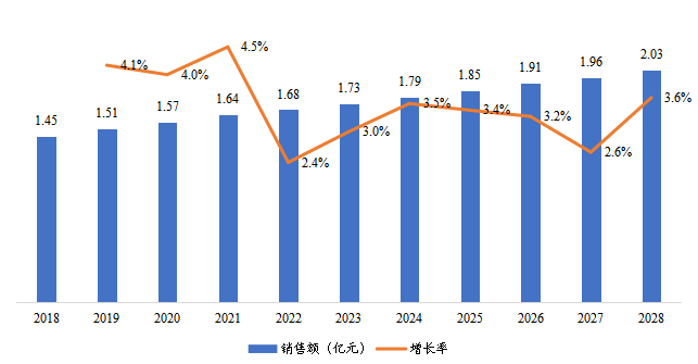東北地區(qū)風(fēng)暖浴霸銷售額及增長率(2018-2028年) 東北地區(qū)風(fēng)暖浴霸銷售額及增長率(2018-2028年)