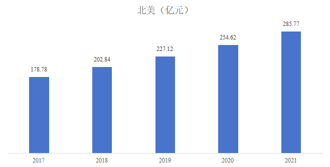2017-2021年北美國(guó)家石英石市場(chǎng)銷(xiāo)售額規(guī)模分析 2017-2021年北美國(guó)家石英石市場(chǎng)銷(xiāo)售額規(guī)模分析