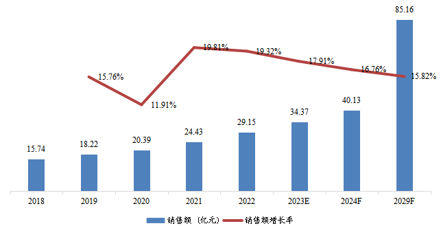 拉美市場通信電源系統(tǒng)銷售額及增長率(2018-2029) 拉美市場通信電源系統(tǒng)銷售額及增長率(2018-2029)