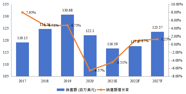 日本飛機傳感器銷售額(百萬美元)及增長率 (2017-2027年) 日本飛機傳感器銷售額(百萬美元)及增長率 (2017-2027年)