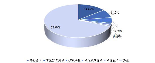 中國(guó)含鋅防腐涂料主要生產(chǎn)商產(chǎn)值占比 (2021年) 中國(guó)含鋅防腐涂料主要生產(chǎn)商產(chǎn)值占比 (2021年)