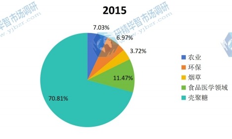 中國2015年產(chǎn)量市場份額按照應用細分 中國2015年產(chǎn)量市場份額按照應用細分