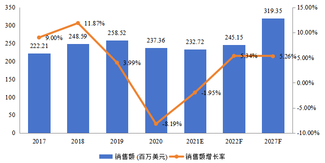中國飛機傳感器銷售額(百萬美元)及增長率 (2017-2027年) 中國飛機傳感器銷售額(百萬美元)及增長率 (2017-2027年)