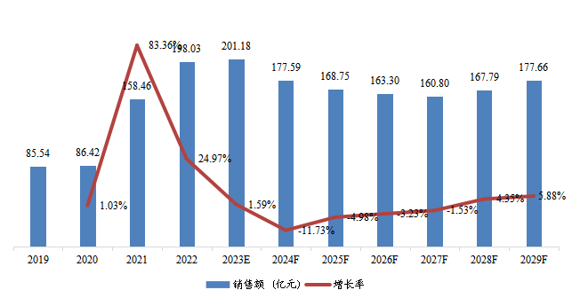 日本市場(chǎng)頁巖氣銷售額、增速及未來變化趨勢(shì)(2019-2029年) 日本市場(chǎng)頁巖氣銷售額、增速及未來變化趨勢(shì)(2019-2029年)
