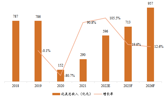 北美電影票房總收入及增長率(2018-2026年) 北美電影票房總收入及增長率(2018-2026年)