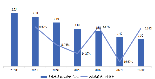 華北地區(qū)COVID-19抗原快速檢測(cè)試劑盒收入及增長(zhǎng)率(2022-2028)&(億元) 華北地區(qū)COVID-19抗原快速檢測(cè)試劑盒收入及增長(zhǎng)率(2022-2028)&(億元)