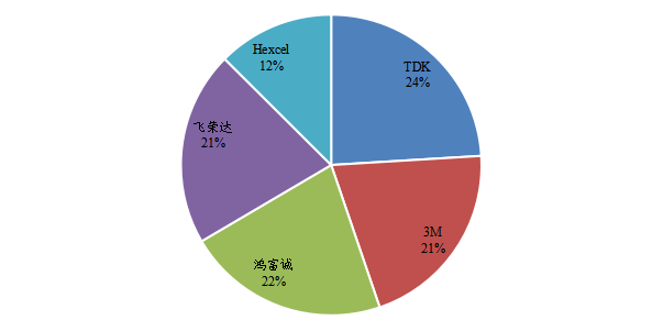 中國電磁波吸收材料頭部企業(yè)銷售額市場占比(2022) 中國電磁波吸收材料頭部企業(yè)銷售額市場占比(2022)
