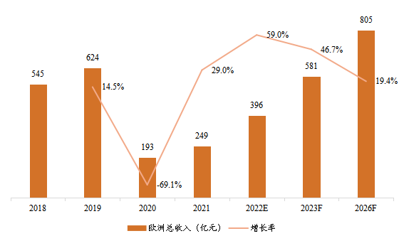 歐洲電影票房總收入及增長率(2018-2026年) 歐洲電影票房總收入及增長率(2018-2026年)