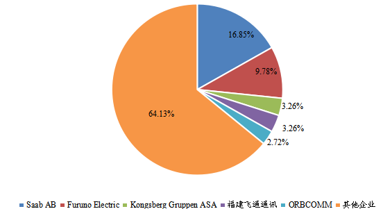 2022年全球AIS系統(tǒng)行業(yè)TOP5市占率