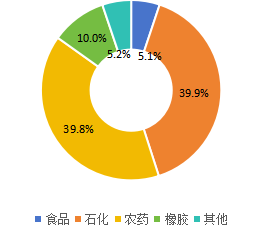2020年全球二甲基二硫醚主要應(yīng)用領(lǐng)域分布 2020年全球二甲基二硫醚主要應(yīng)用領(lǐng)域分布