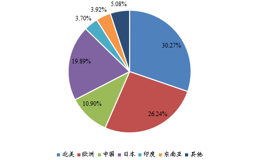 2022年全球主要地區(qū)線柵偏振片(WGP)銷售收入市場份額 2022年全球主要地區(qū)線柵偏振片(WGP)銷售收入市場份額