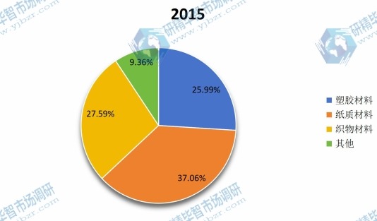 2015年中國顏料箔燙金紙應(yīng)用消費(fèi)市場份額 2015年中國顏料箔燙金紙應(yīng)用消費(fèi)市場份額