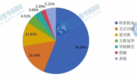 2015年中國(guó)制版設(shè)備銷量市場(chǎng)份額 2015年中國(guó)制版設(shè)備銷量市場(chǎng)份額