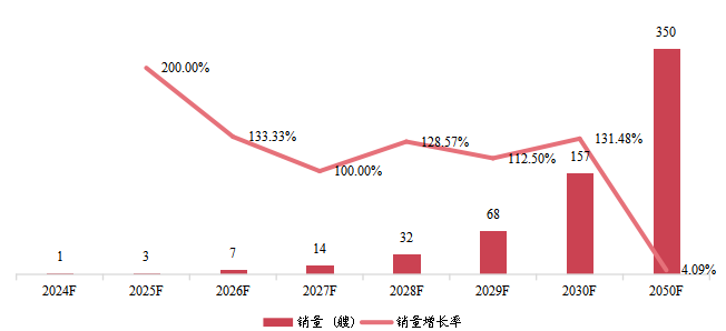 日本氨燃料船銷量及增長率 (2024-2050年) 日本氨燃料船銷量及增長率 (2024-2050年)