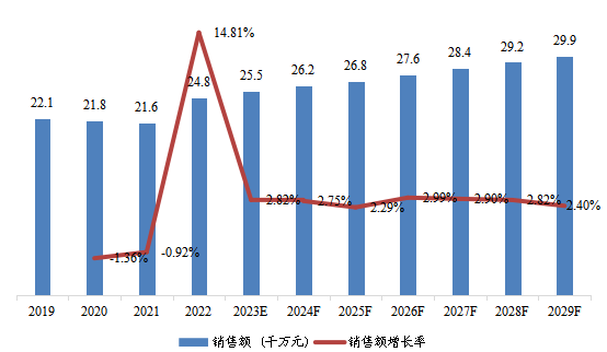 歐洲市場線柵偏振片(WGP)2019-2029年銷售額及增長率 歐洲市場線柵偏振片(WGP)2019-2029年銷售額及增長率