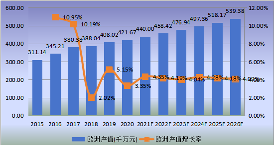 歐洲市場就地固化管道(CIPP)2015-2026年產(chǎn)值及增長率 歐洲市場就地固化管道(CIPP)2015-2026年產(chǎn)值及增長率