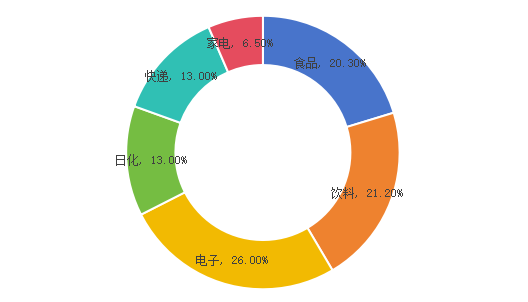 中國瓦楞紙箱下游應(yīng)用領(lǐng)域占比 中國瓦楞紙箱下游應(yīng)用領(lǐng)域占比